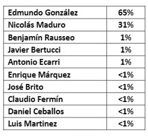 EXIT POLL Venezuela 2024 EN VIVO quién está ganando a BOCA DE URNA