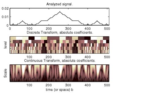 Advanced Concepts Wavelet Toolbox