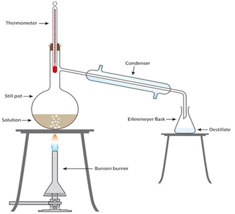 Separating Mixtures Distillation Filtration And Crystallisation