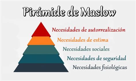 Piràmide de Maslow o Jerarquia de les necessitats humanes