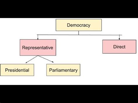 Difference Between Presidential And Parliamentary Form Of Government