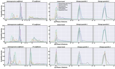 Kernel Density Estimate Plots Showing The Probability Distribution Of