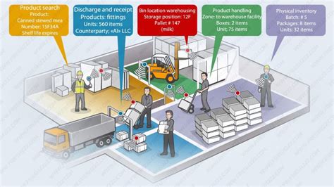 RFID Warehouse Management System Hiphen Solutions Services Ltd