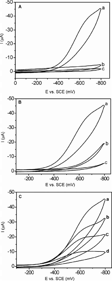 A Cyclic Voltammograms Recorded For 1 Mm Of H 2 O 2 At Gcmtmosau 73 Download Scientific