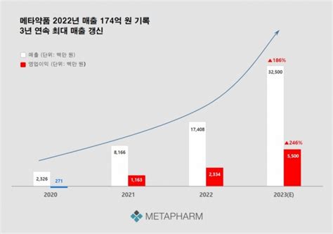 메타약품 작년 매출 174억 원전년比 212 ↑ 3년 연속 최대 경신 머니투데이