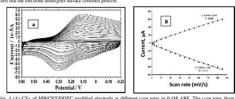 Figure 4 From Development Of An Electrochemical Amperometric Sensor For