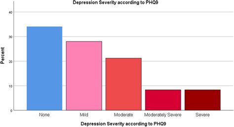 Depression severity according to PHQ9. | Download Scientific Diagram