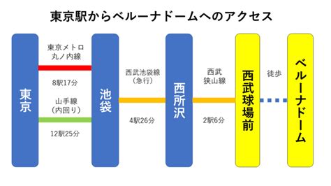 東京駅からベルーナドーム（西武ドーム）への行き方 Let S Go To Dream Parks