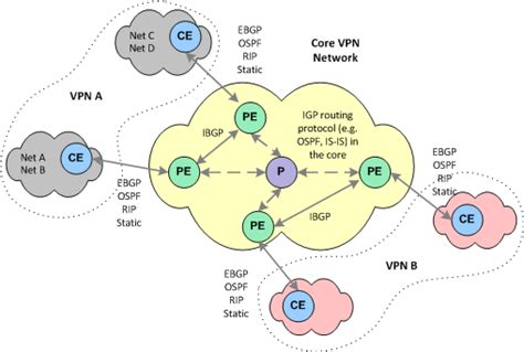 VPN And Connectivity Services