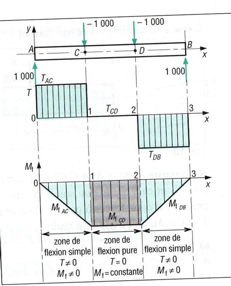 Diagrammes De L Effort Normal De L Effort Tranchant Du Moment Fl Chissant