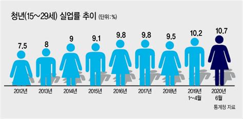 역대 최악 실업률청년일자리 ‘악소리 헤럴드경제