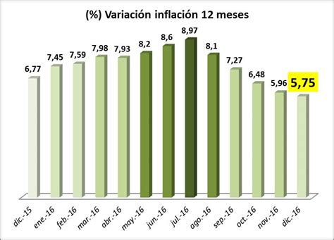 Inflacion en Colombia 2016 - Semana