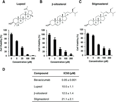 Lupeol Sitosterol And Stigmasterol Exhibited Cytotoxic Effects On