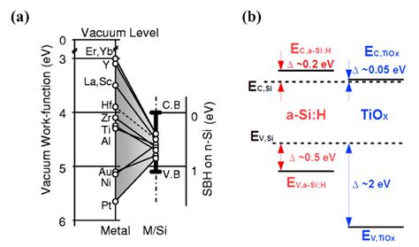 A Metal Fermi Level Pinning Position In N Si B Typical Energy Band