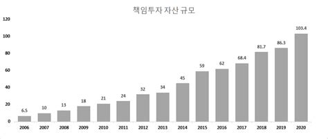 다시 주목받는 Esg Esg 책임투자 16배 성장100조 달러 시장 헤럴드경제