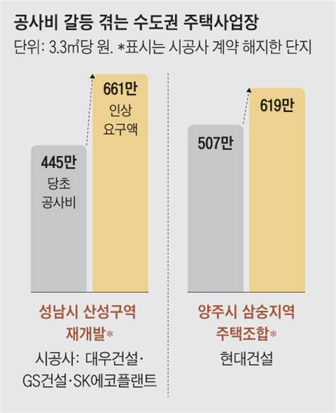 공사비 갈등에아파트 시공 계약 줄줄이 해지 네이트 뉴스