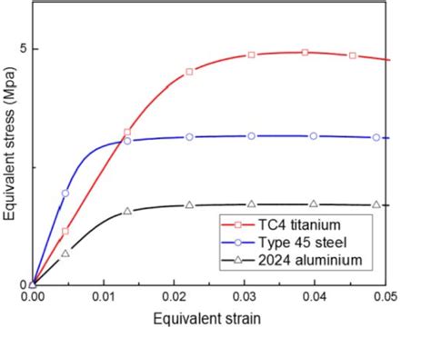 Stress Strain Curve Ultmeche