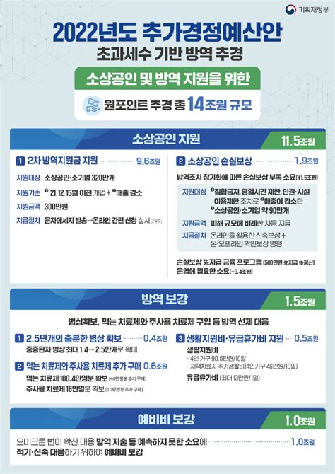 소상공인 2차 방역지원금 300만 원 지급 대상과 기준은 노컷뉴스