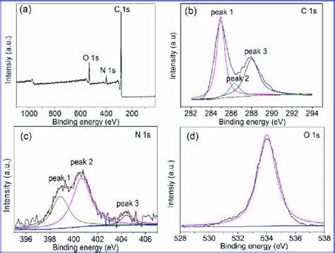 XPS Spectra Of Biochar Of TCC A Process A Survey XPS Spectra Of C