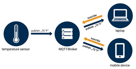 MQTT Broker And Client On MacOS Nick Agas