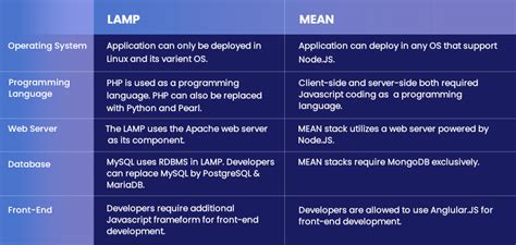 LAMP Vs. MEAN Stack Difference, Which Stack is Best for App Development