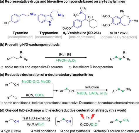 Schematic Comparison Of Synthesis Of Deuterated Aryl Ethylamines A Download Scientific Diagram