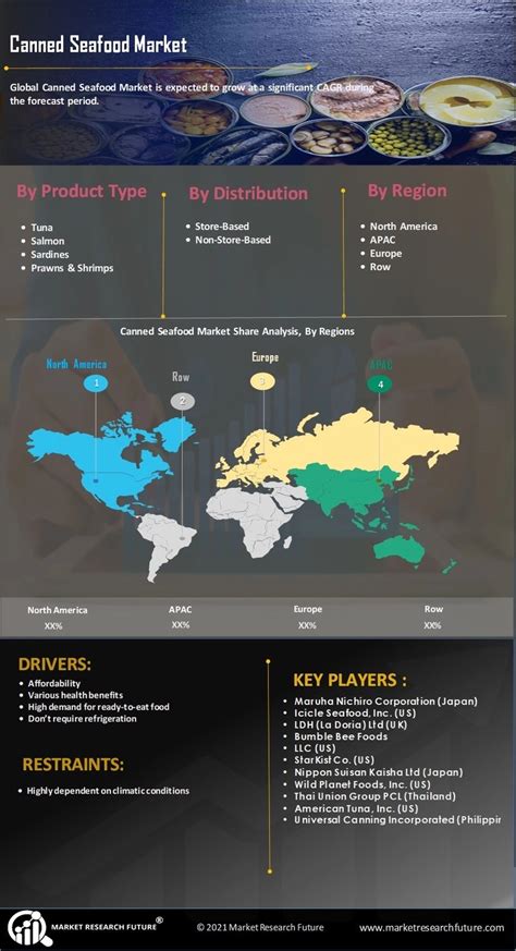 Canned Seafood Market Size Share And Trends Analysis 2032