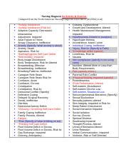 Fall Wk Day Nursing Diagnosis For Activity Exercise Nanda