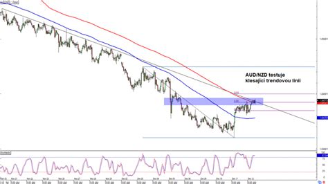 Forex Aud Nzd Testuje Klesaj C Trendovou Linii Fxstreet Cz