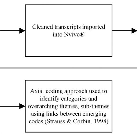 Data Analysis Process Download Scientific Diagram