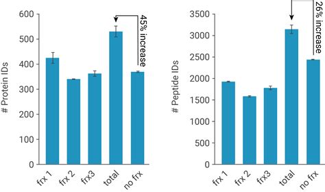 Peptide Fractionation Proteomic Analysis PreOmics