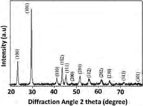 Xrd Pattern Of Selenium Nanoparticles Senps Download Scientific