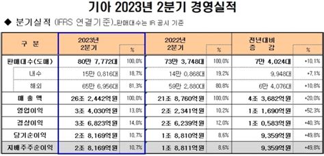 기아 2분기 영업이익 3조4030억원3개 분기 연속 신기록 헤드라인뉴스headlinenews