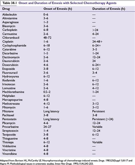 Management of Emesis | Oncohema Key