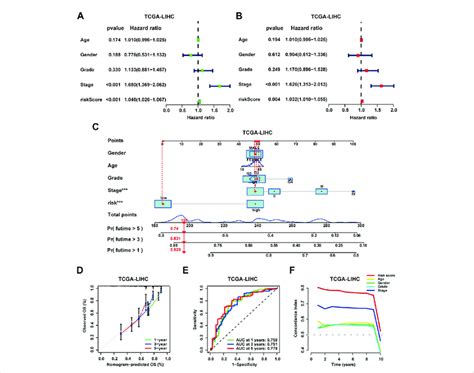 Independent Prognostic Analysis And Construction Of The Clinical