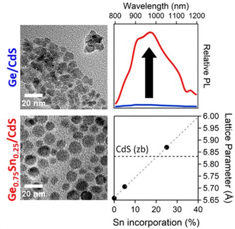 具有增强的近红外光致发光的锗锡 硫化镉核 壳纳米晶体 Chemistry Of Materials X Mol