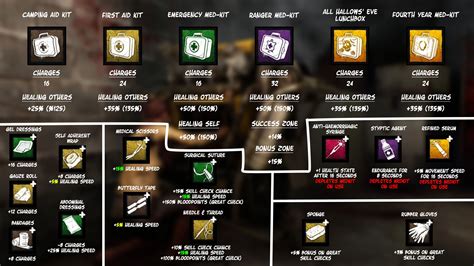 Medkit Chart With All Addons And Values Scrolller