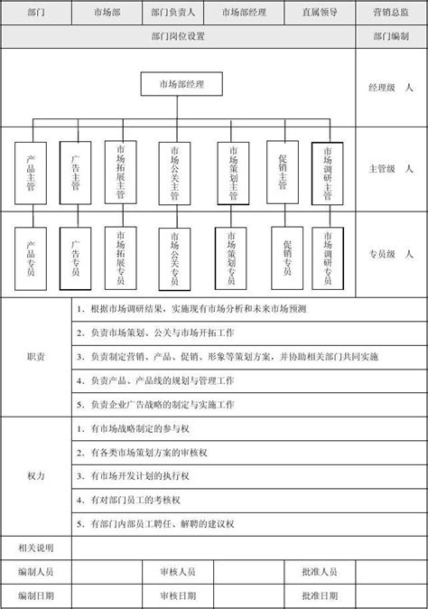 市场营销各职能部门岗位设置 Word文档在线阅读与下载 无忧文档