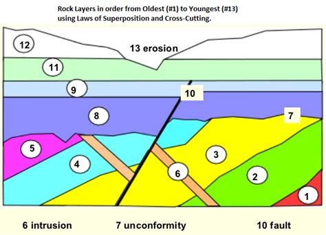 Rock Cycle Relative Ages Of Rocks Absolute Dating Diagram Quizlet