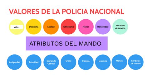 Valores De La Policia Nacional By Kevin Zapatanga On Prezi