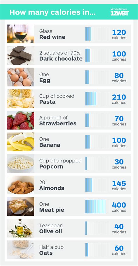 How Many Calories In Your Favourite Foods Wbt Artofit