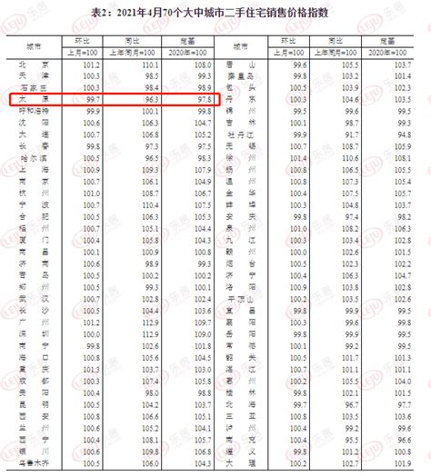 统计局：4月70城房价出炉！太原新房销售价格环比上涨0 2 涨幅