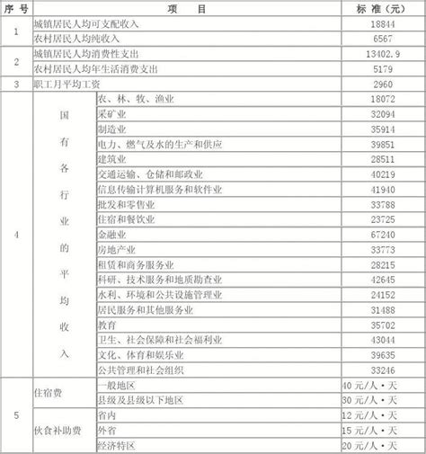 2012 2013湖南省道路交通事故损害赔偿项目计算标准 Word文档在线阅读与下载 无忧文档