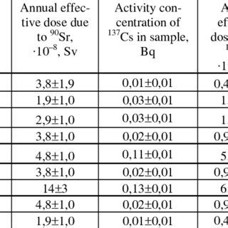 Activity Concentration Of Radionuclides Bq Kg Measured In Samples Of