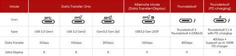 Возможности интерфейса Usb Type C в разных вариантах