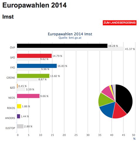 Ergebnisse der EU Wahl 2014 für Imst Imst