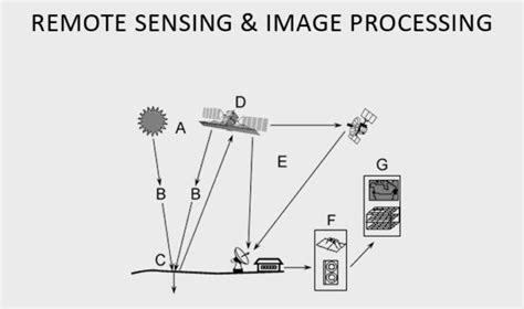 REMOTE SENSING & IMAGE PROCESSING « PAN TECH WORLD