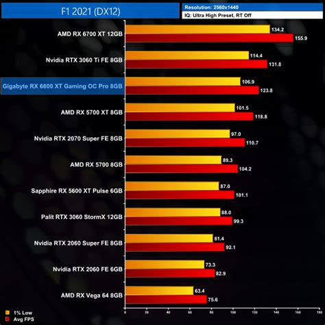 Amd Rx 6600 Xt Review Ft Gigabyte Gaming Oc Pro Kitguru Part 10