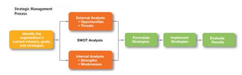 Strategic Management Definition Process Theory Concept