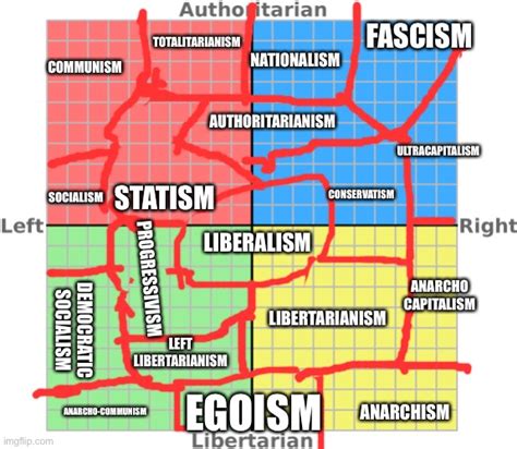 This Is My Compass Chart Everyone Bar A Few Ended Up In Anarchism